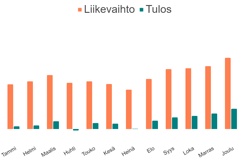 Hopkins Oy - Liikevaihto ja tulos 2020