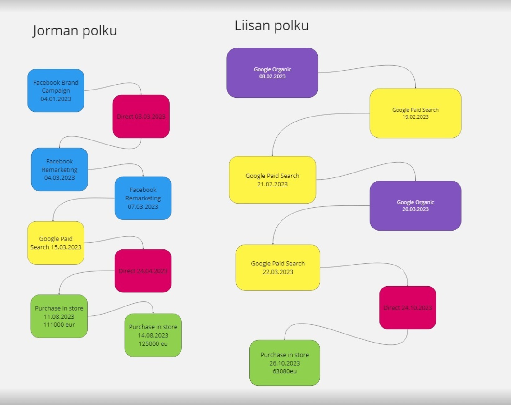 Digianalytiikan käyttäjätunnisteet mahdollistavat pitkienkin ostopolkujen seurannan.