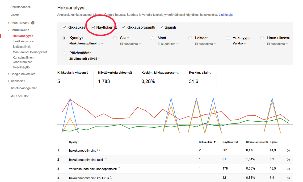 Search console sopii myös hakumäärien tarkasteluun.